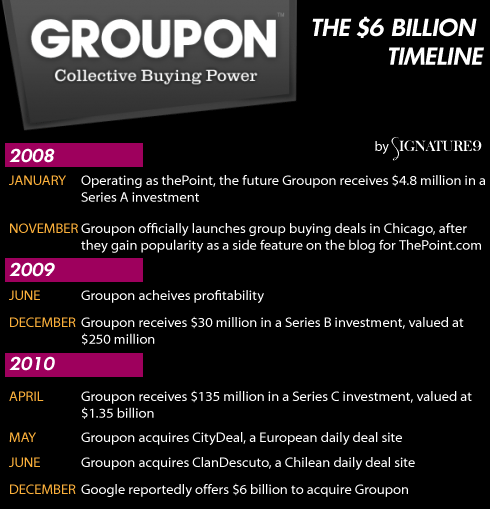 google buy groupon google buy groupon
